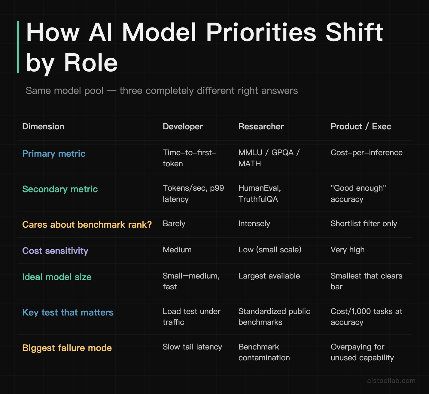 Comparison table of AI model evaluation priorities for developers, researchers, and product executives across seven dimensions