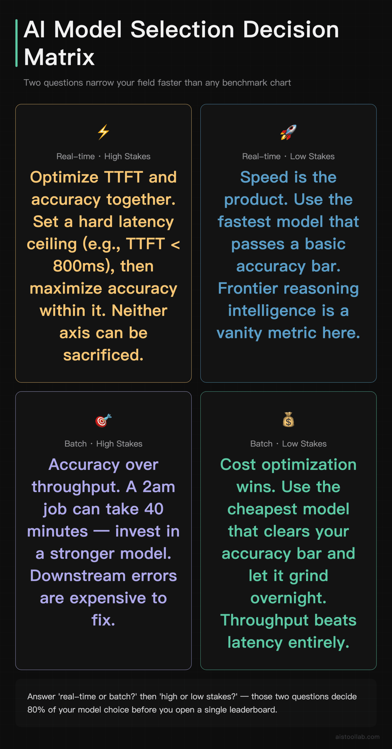 2x2 decision matrix mapping real-time vs batch and high vs low stakes use cases to the right AI model evaluation metrics