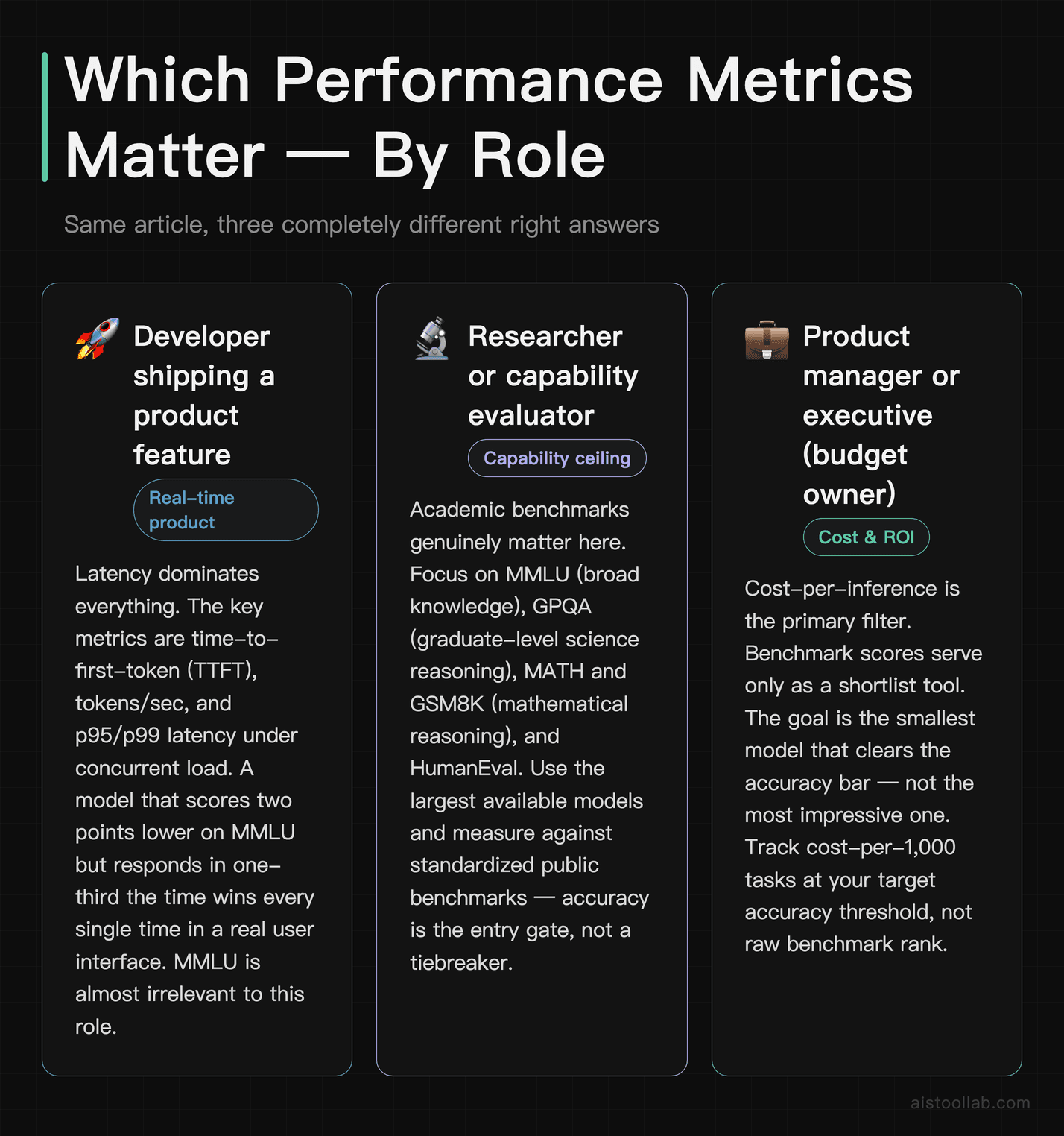 Three reader roles — developer, researcher, and exec — mapped to the AI model performance metrics that matter most for each
