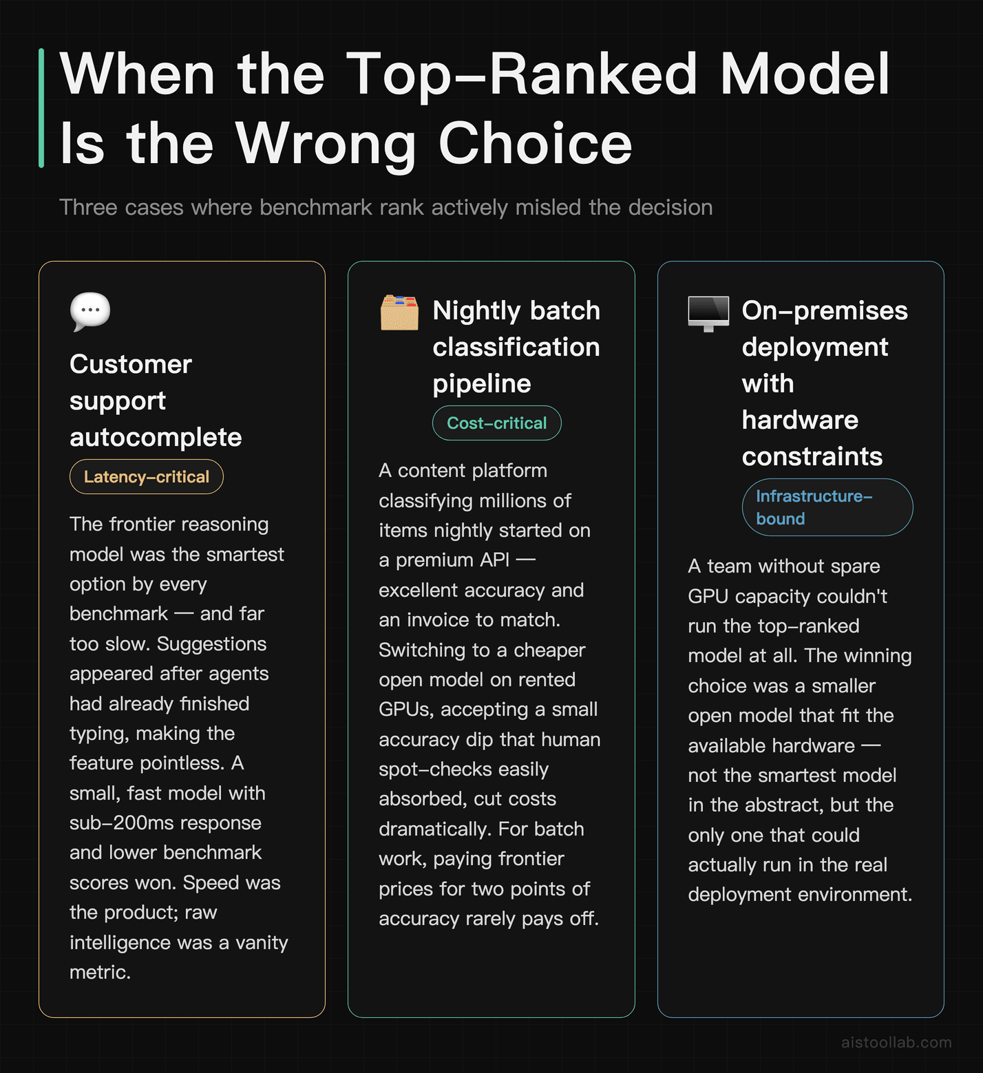 Three real-world case studies where the highest-benchmark AI model was the wrong production choice due to latency, cost, or hardware constra
