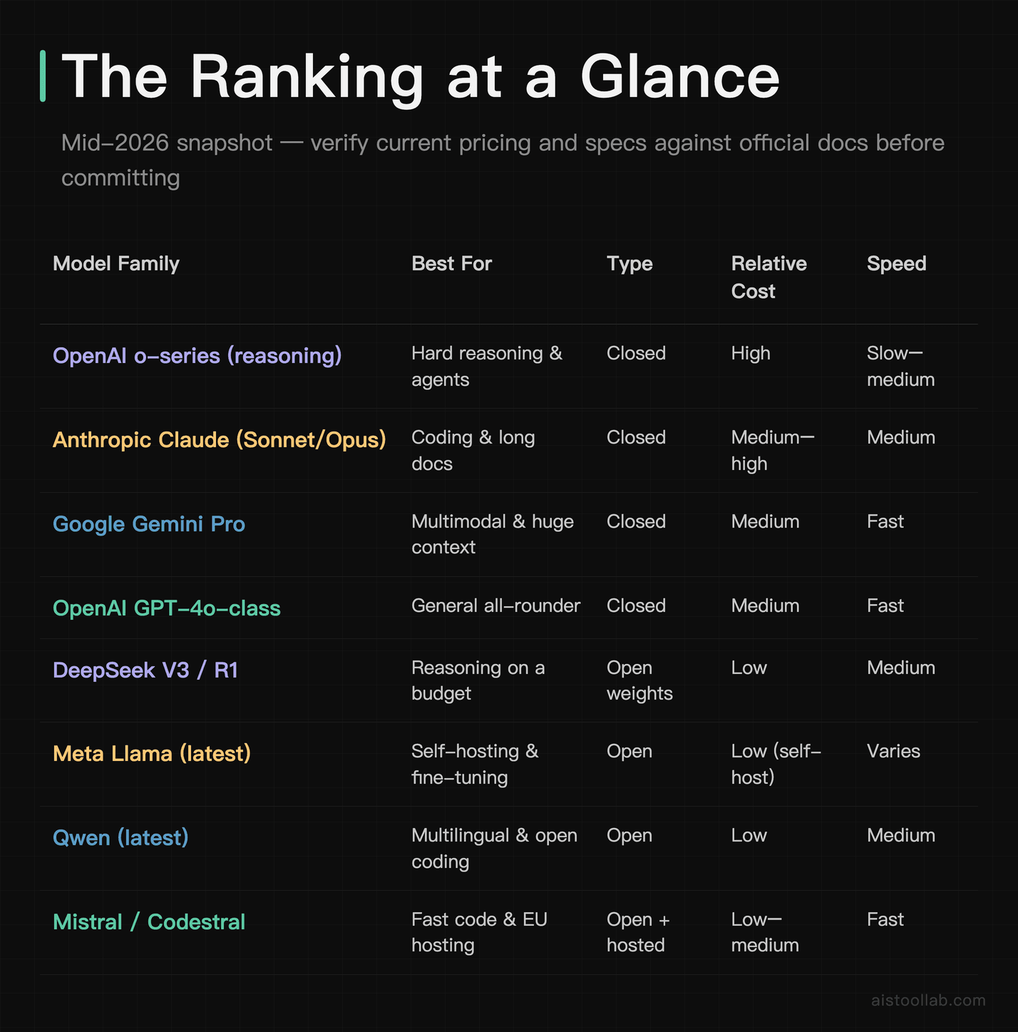 Comparison table of AI model families ranked by best use case, source type, relative cost, and inference speed for developers in 2026