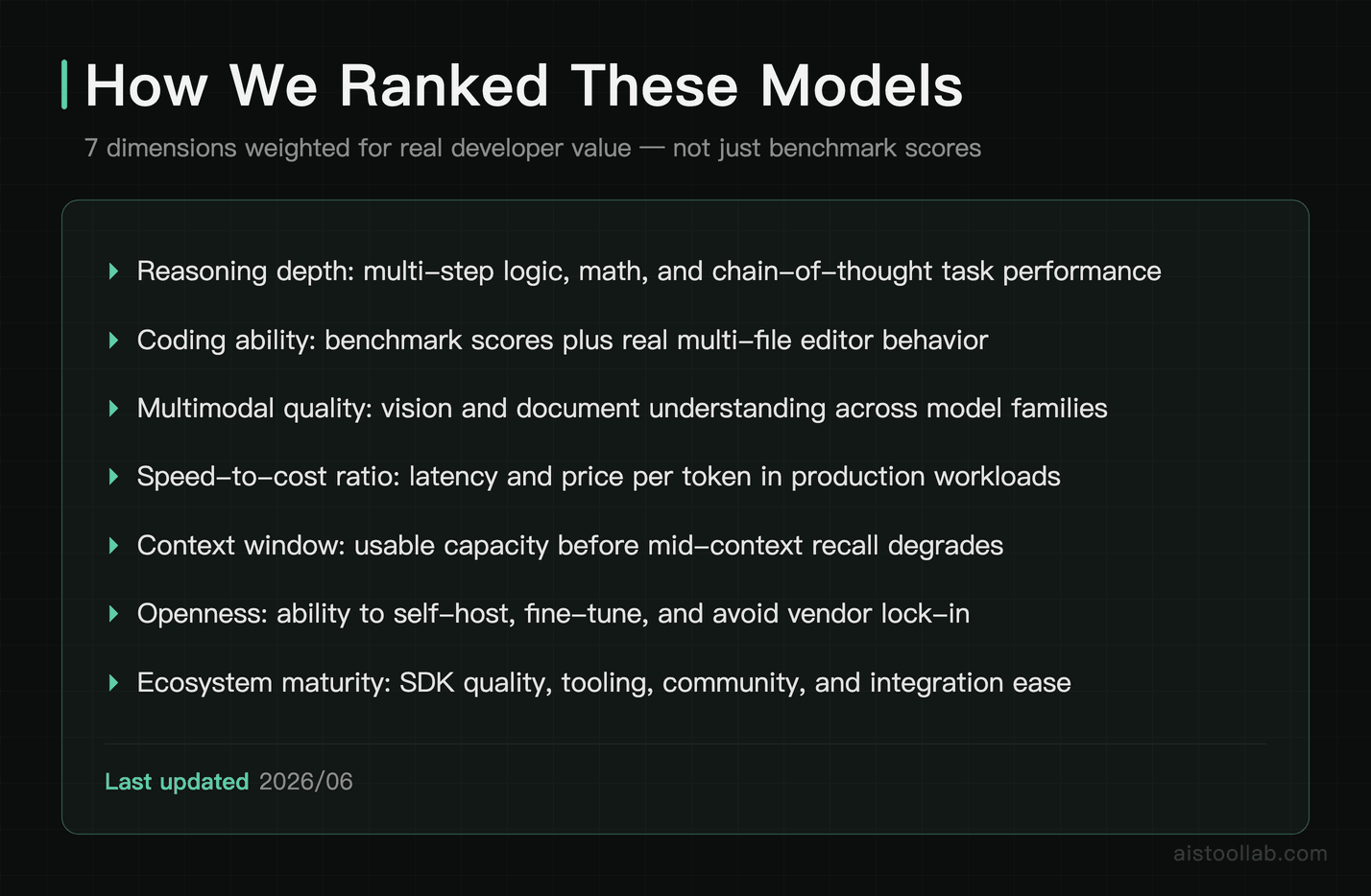 7-dimension methodology for ranking AI models in 2026 — reasoning depth, coding ability, cost-to-speed ratio, openness, and ecosystem maturi