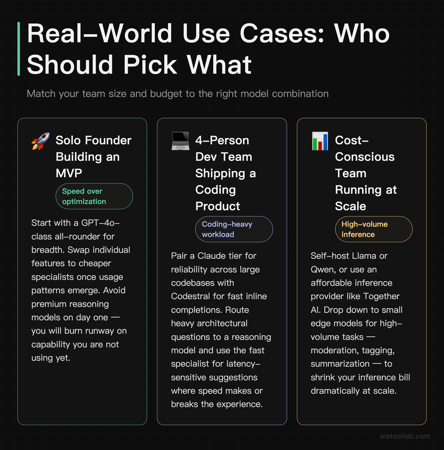 Three developer use case scenarios for AI model selection — solo MVP founder, small coding team, and high-volume scale workload