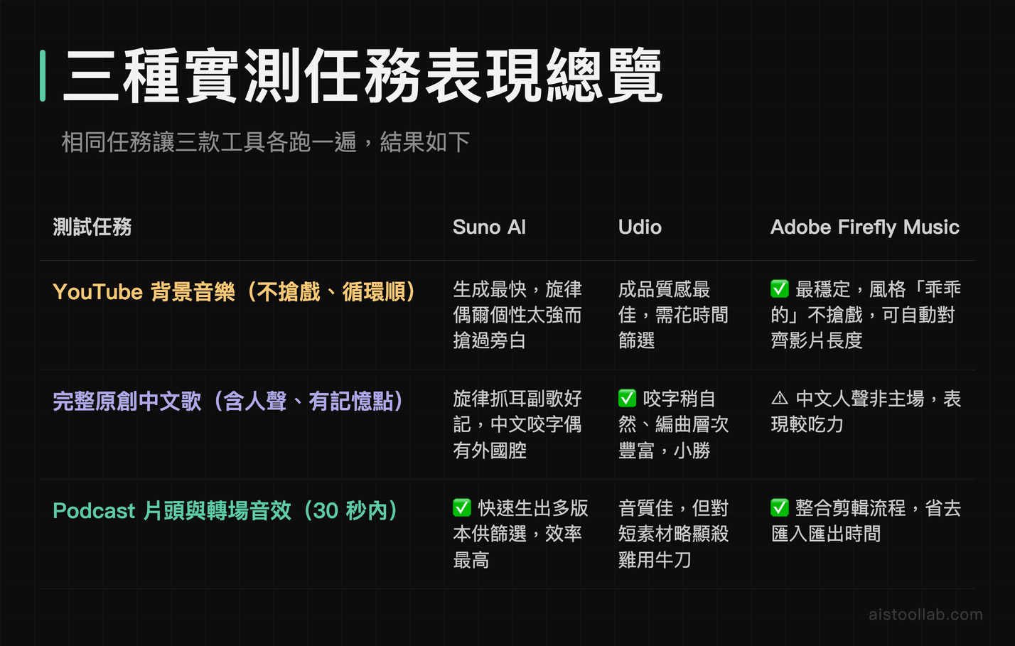 Suno AI、Udio、Adobe Firefly Music 實測三種任務：YouTube 背景音樂、中文原創歌曲、Podcast 音效表現比較