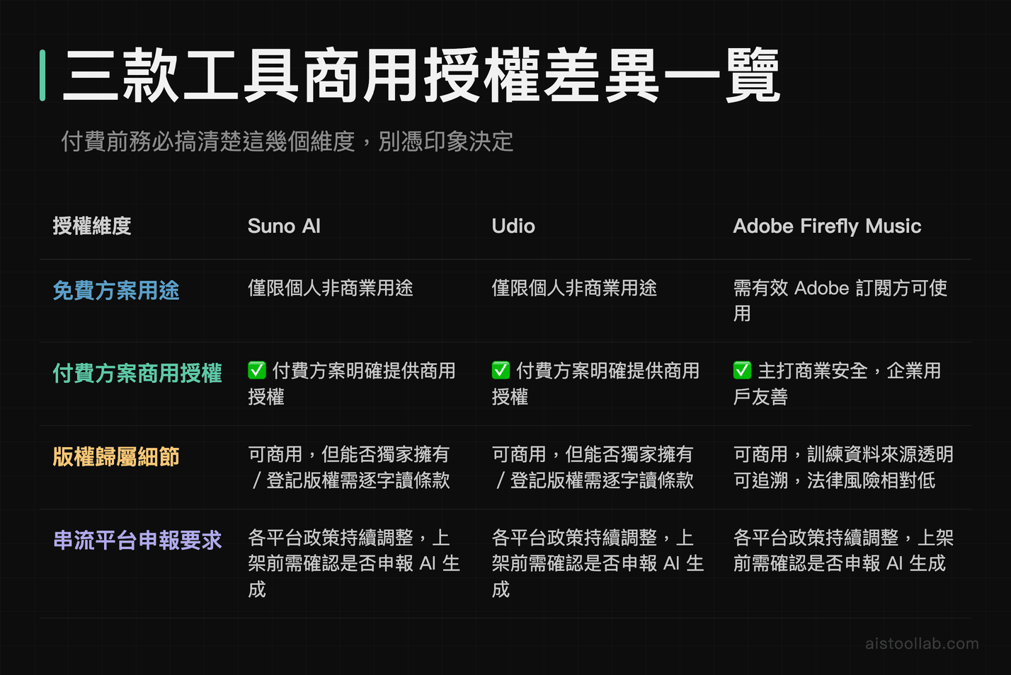 Suno AI、Udio、Adobe Firefly Music 商用授權與版權歸屬差異比較表