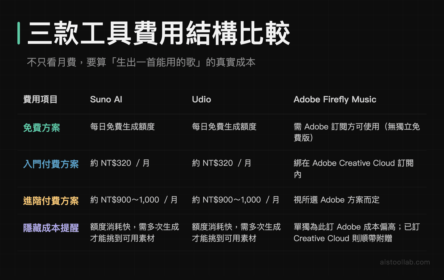 Suno AI、Udio、Adobe Firefly Music 月費方案與隱藏生成成本結構比較