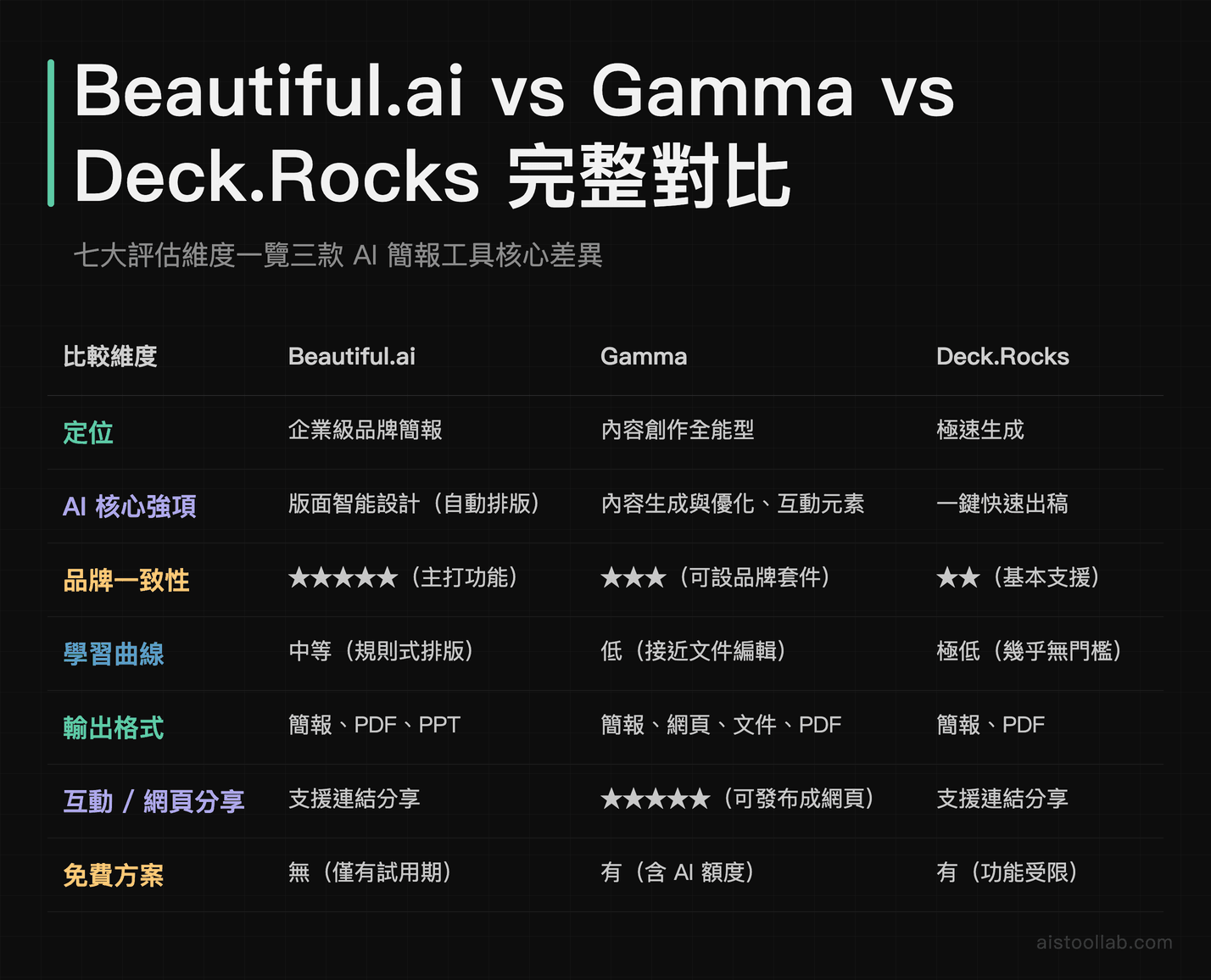 Beautiful.ai、Gamma、Deck.Rocks 七大維度 AI 簡報工具比較表