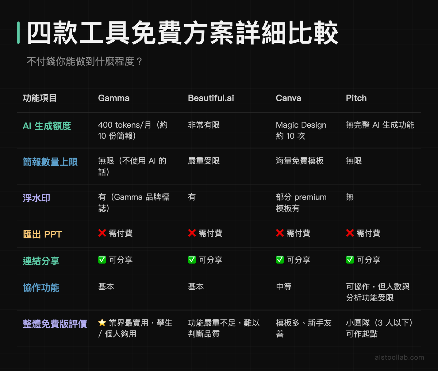 Gamma、Beautiful.ai、Canva、Pitch 四款 AI 簡報工具免費方案功能詳細比較表