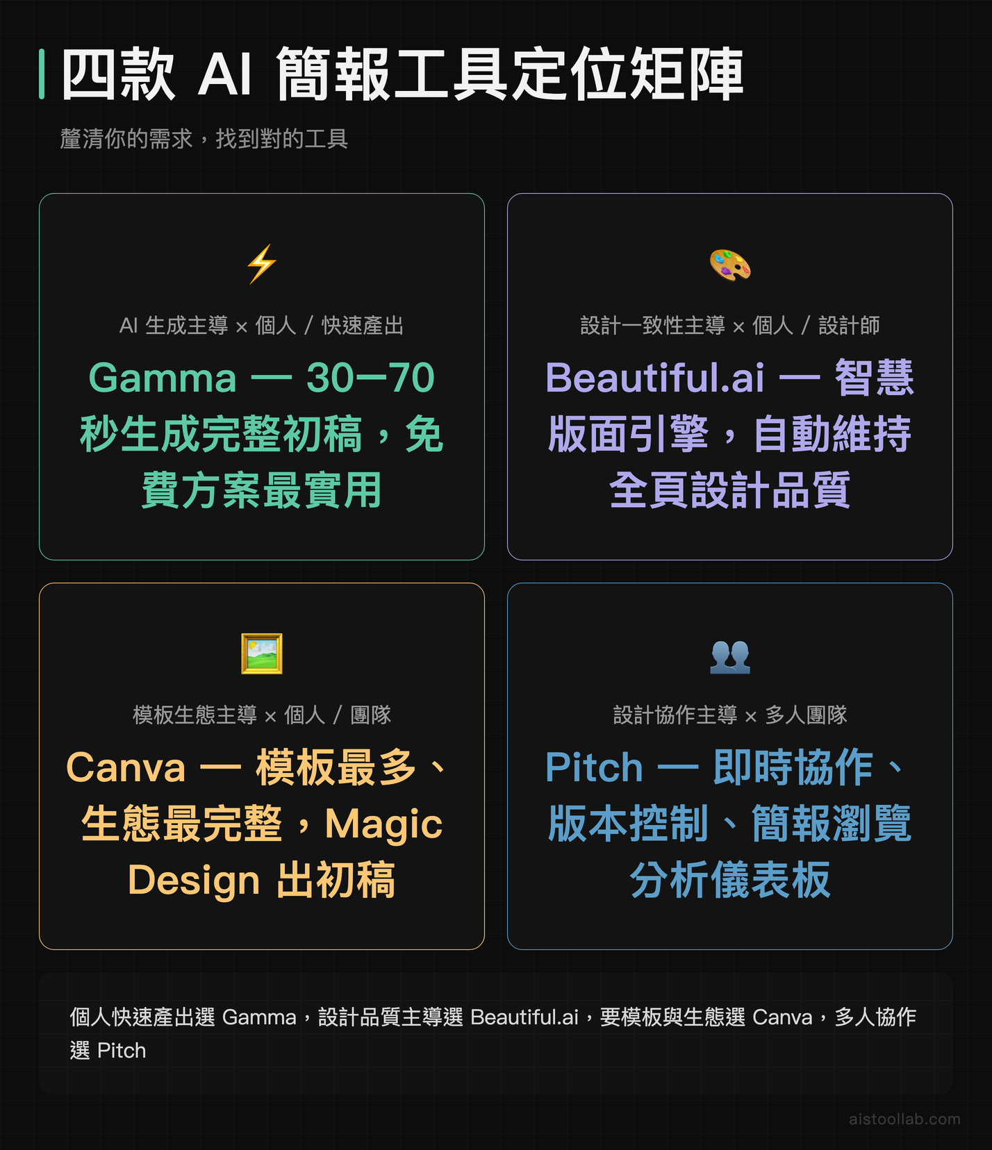 Gamma、Beautiful.ai、Canva、Pitch 四款 AI 簡報工具定位矩陣：依 AI 生成能力與使用場景分類