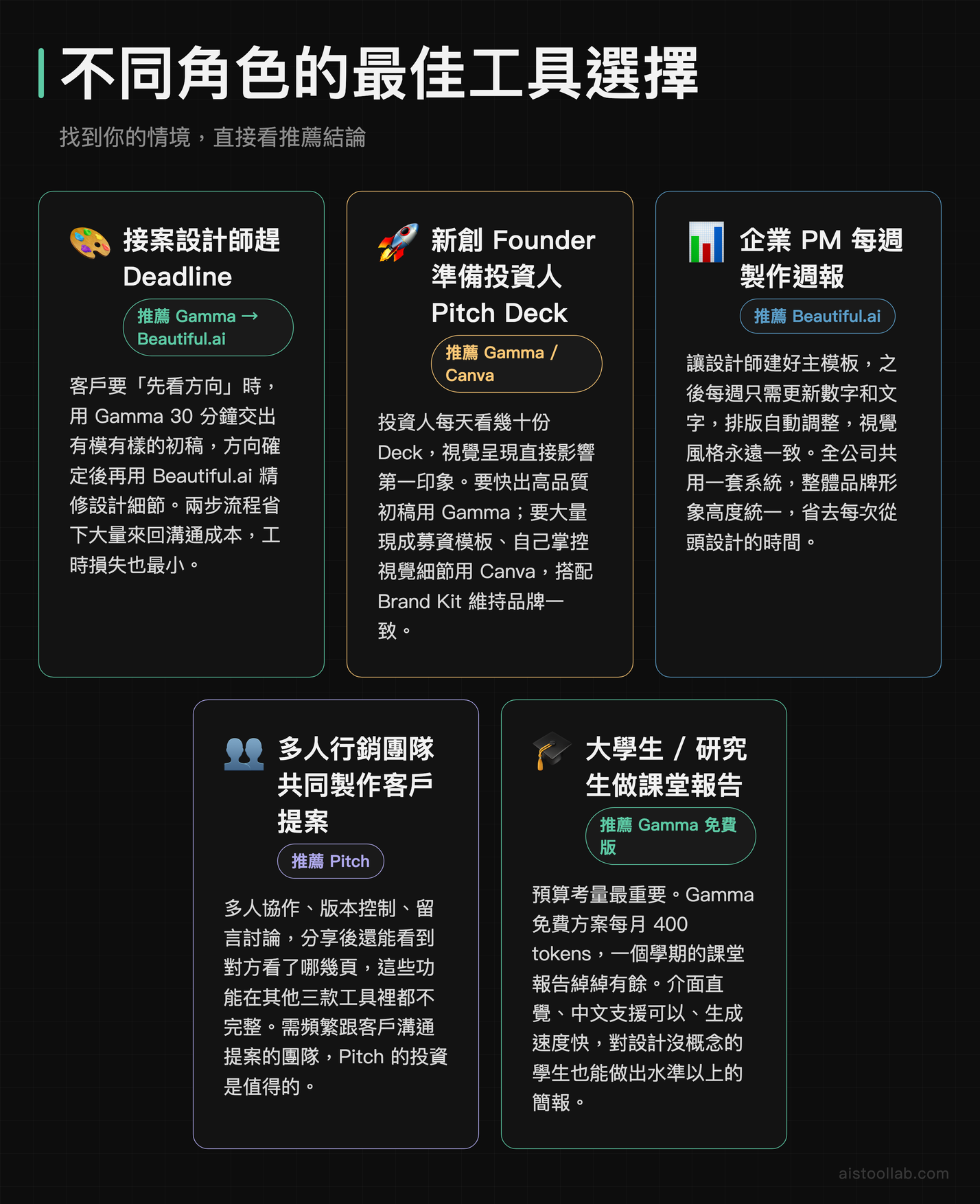 AI 簡報工具使用情境比較：設計師、新創 Founder、PM、行銷團隊、學生各自適合哪款工具