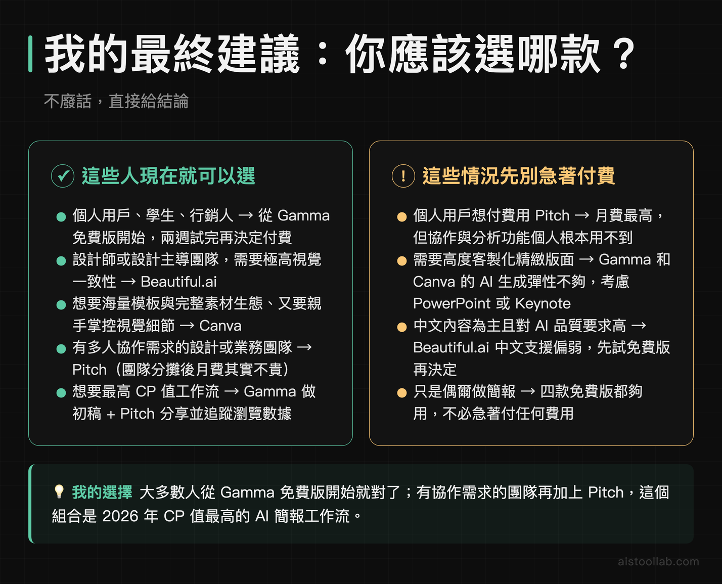 AI 簡報工具最終推薦結論：誰應該選 Gamma、Beautiful.ai、Canva 還是 Pitch