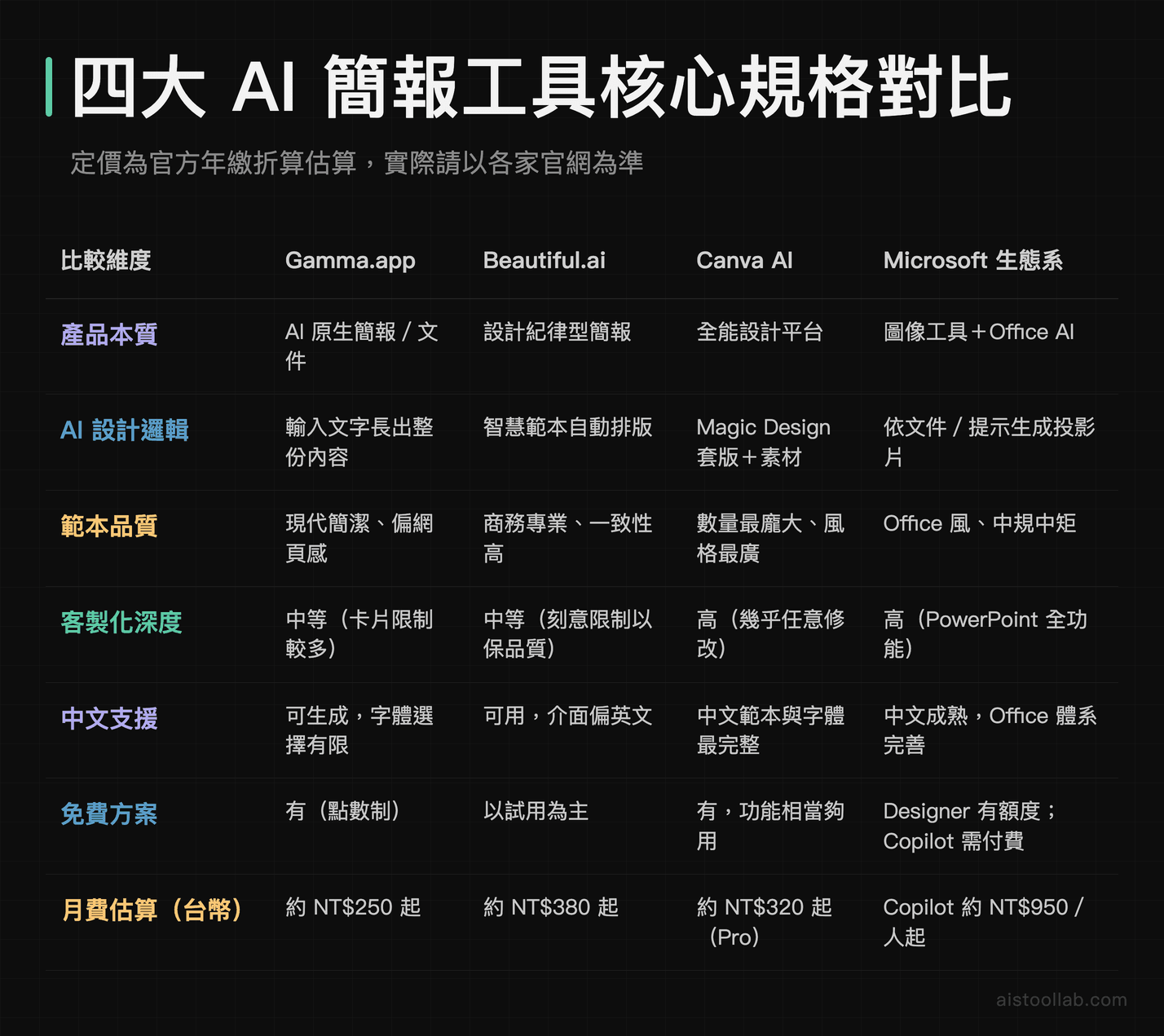 2026 年 Gamma、Beautiful.ai、Canva AI、<a href=
