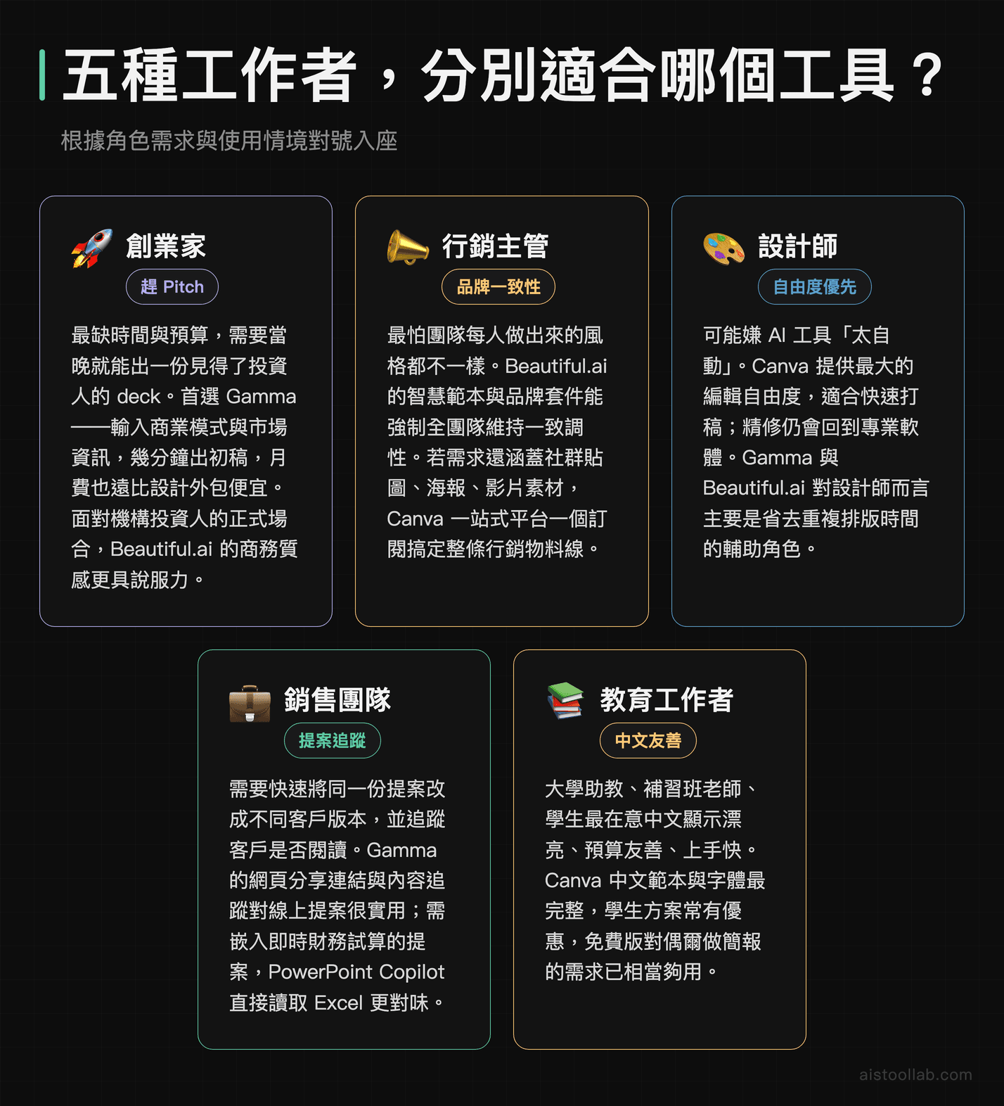 創業家、行銷主管、設計師、銷售團隊、教育工作者五種角色選擇 AI 簡報工具的情境指南