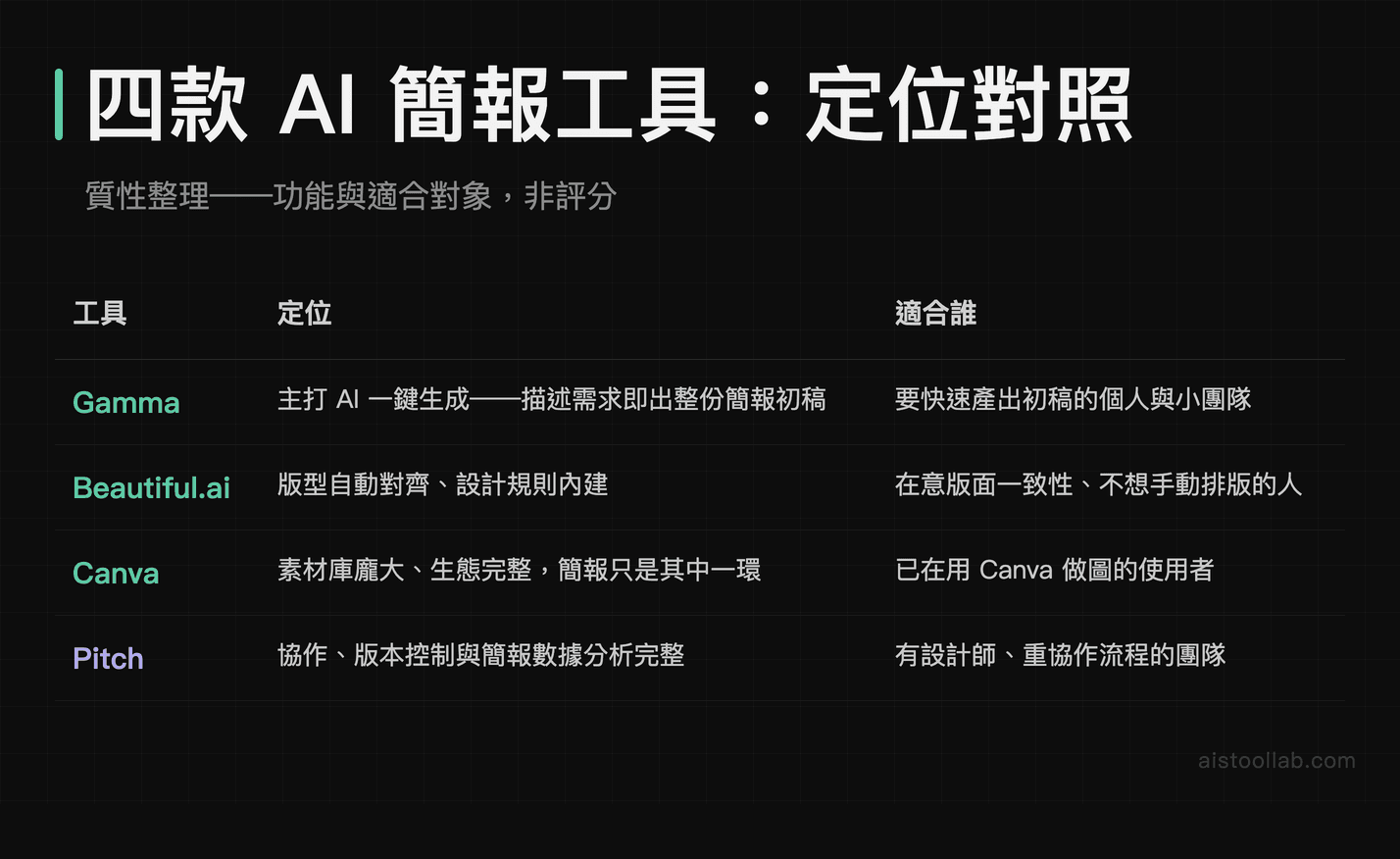 Gamma、Beautiful.ai、Canva、Pitch 四款 AI 簡報工具定位與適合對象對照表