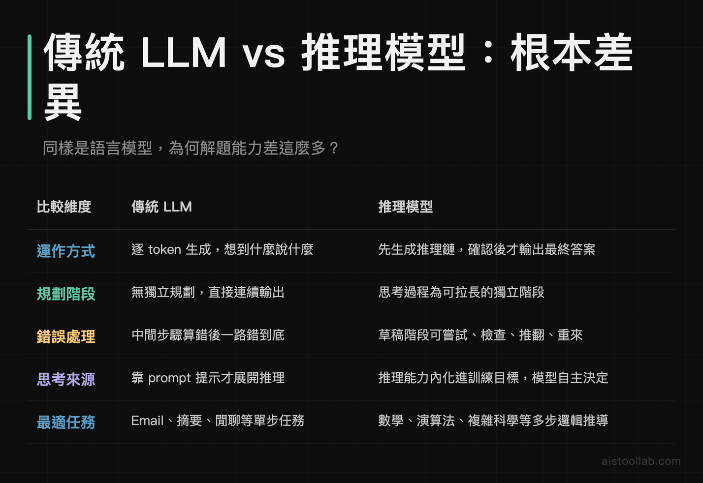傳統 LLM 與 AI 推理模型在運作方式、規劃階段、錯誤處理上的根本差異比較表