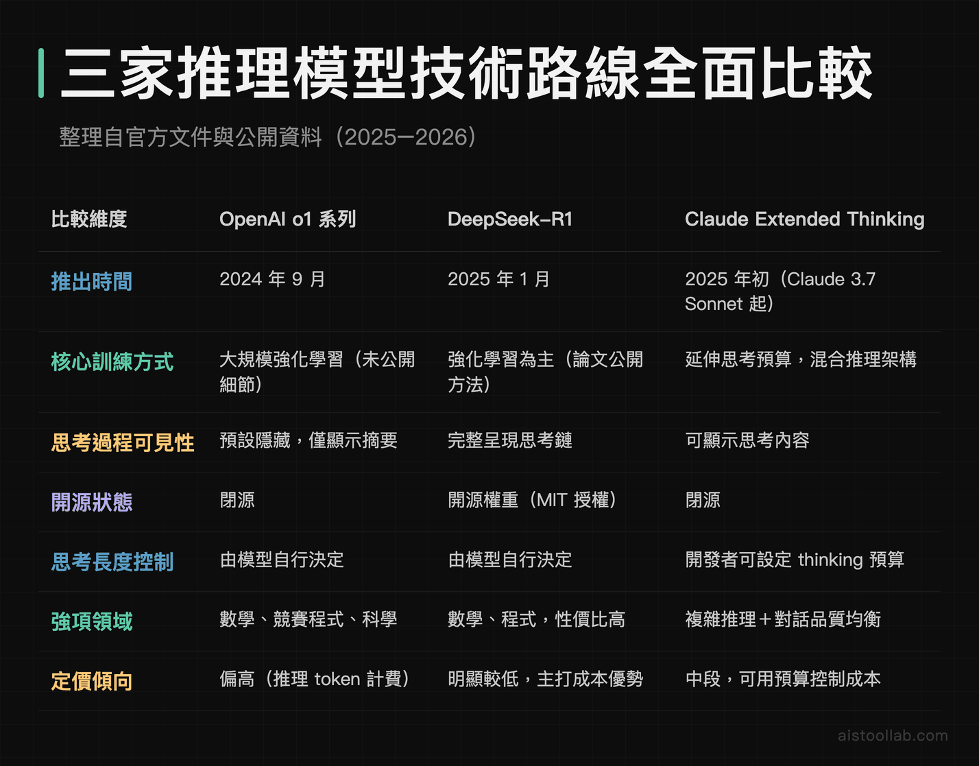 o1、DeepSeek-R1、Claude Extended Thinking 三家 AI 推理模型技術路線比較表：訓練方式、開源狀態、定價、強項領域