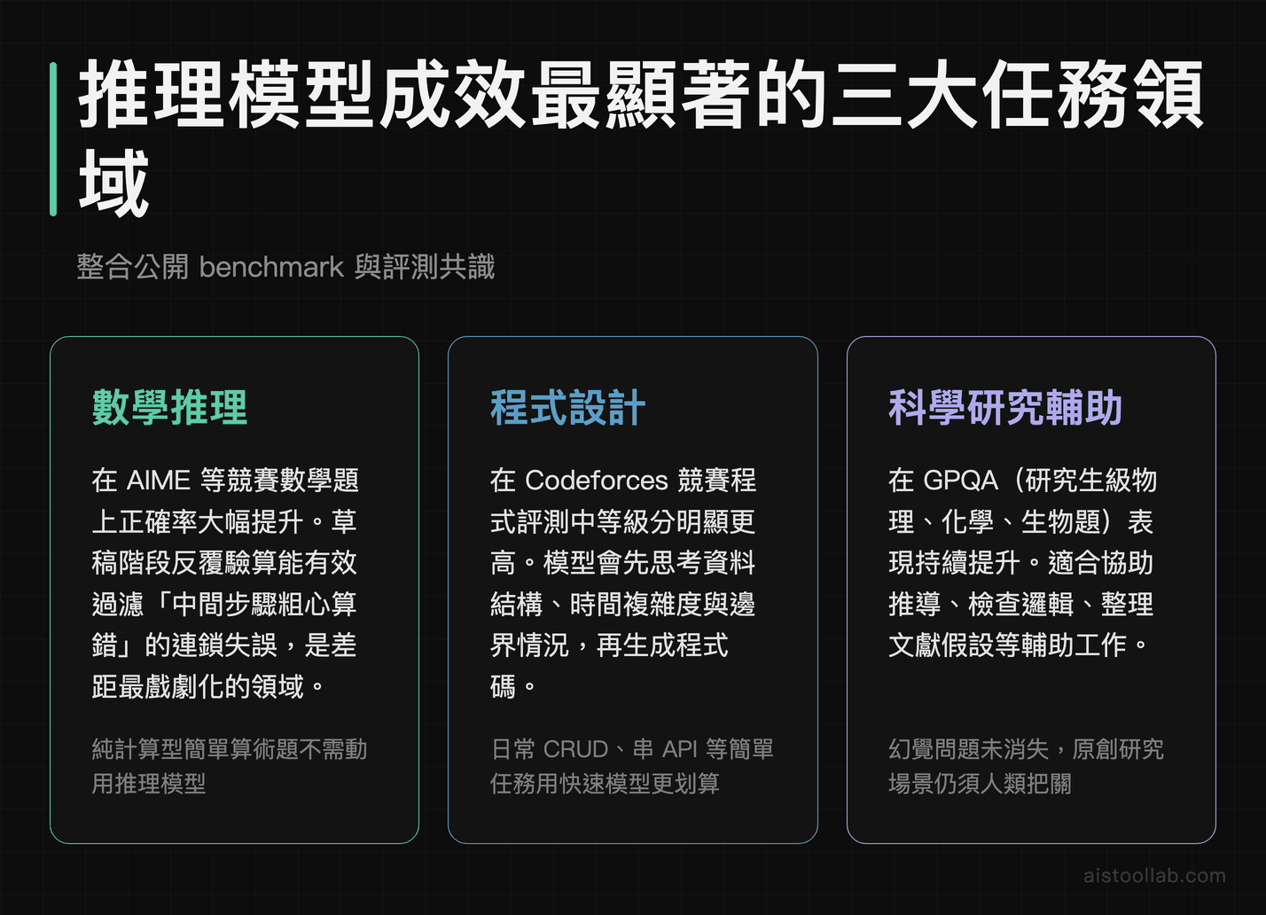 AI 推理模型在數學推理、程式設計、科學研究三大任務領域的實際成效與限制整理