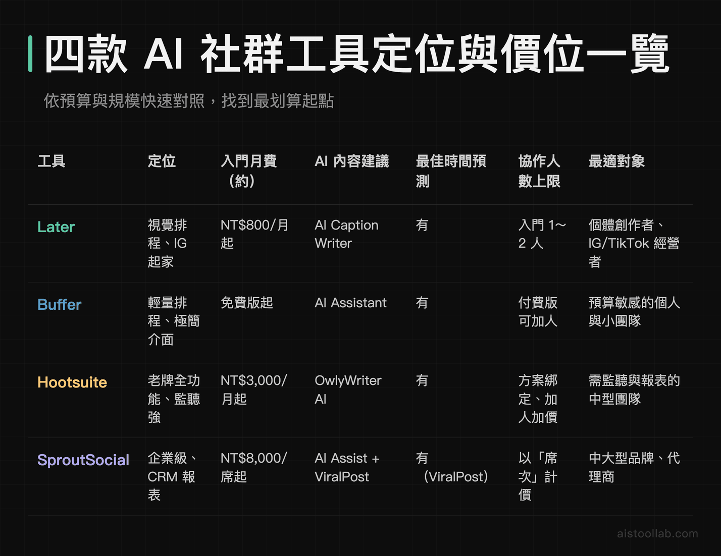 Later、Buffer、Hootsuite、SproutSocial 四款 AI 社群排程工具定位、入門月費與適合對象比較表
