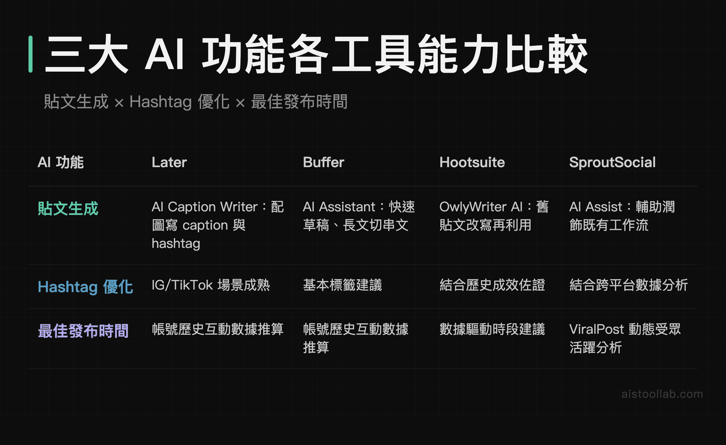 Later、Buffer、Hootsuite、SproutSocial 三大 AI 功能比較：內容生成、Hashtag 優化、最佳發布時間預測