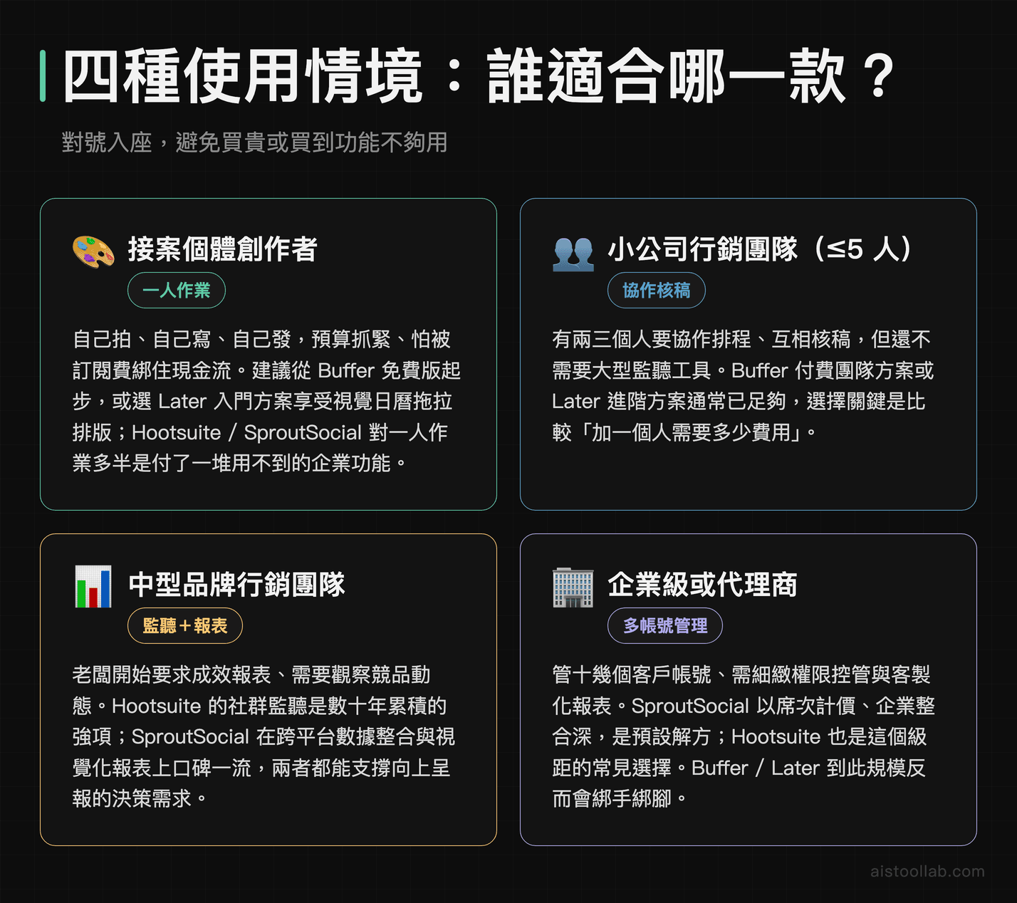 社群媒體工具四種使用情境比較：個體創作者選 Buffer 或 Later、小團隊、中型品牌選 Hootsuite、企業代理商選 SproutSocial