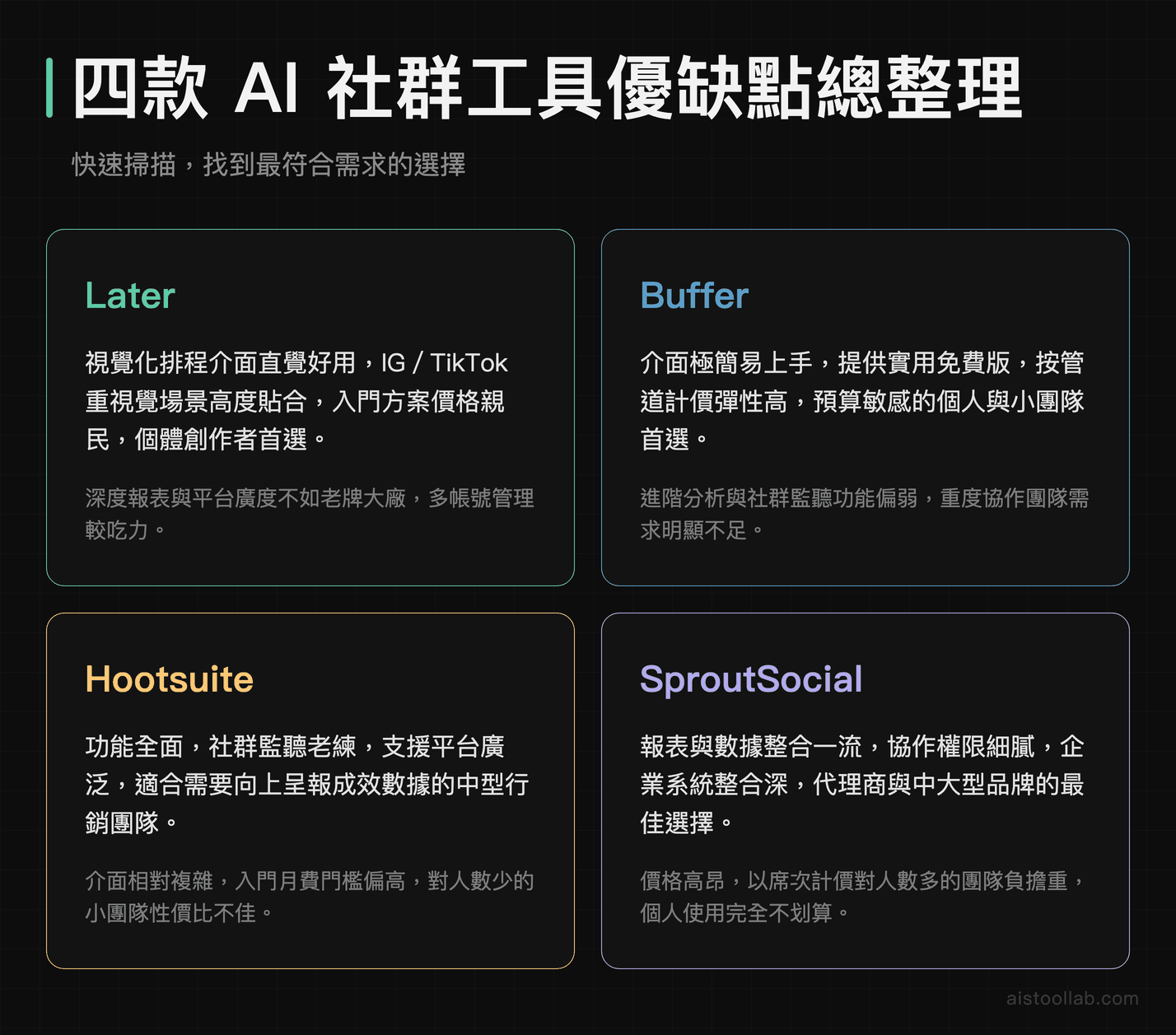Later、Buffer、Hootsuite、SproutSocial 四款 AI 社群排程工具優缺點總整理