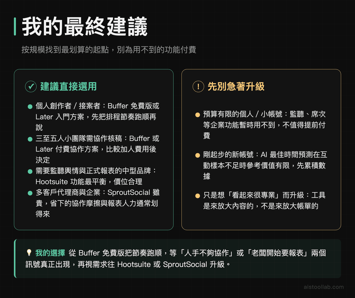 2026 年 AI 社群排程工具最終建議：個人創作者選 Buffer 或 Later、中型品牌選 Hootsuite、企業代理商選 SproutSocial