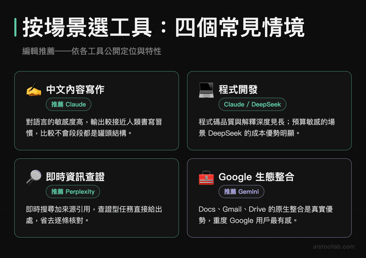 按場景選 AI 工具編輯推薦：中文寫作、程式開發、即時查證、Google 生態