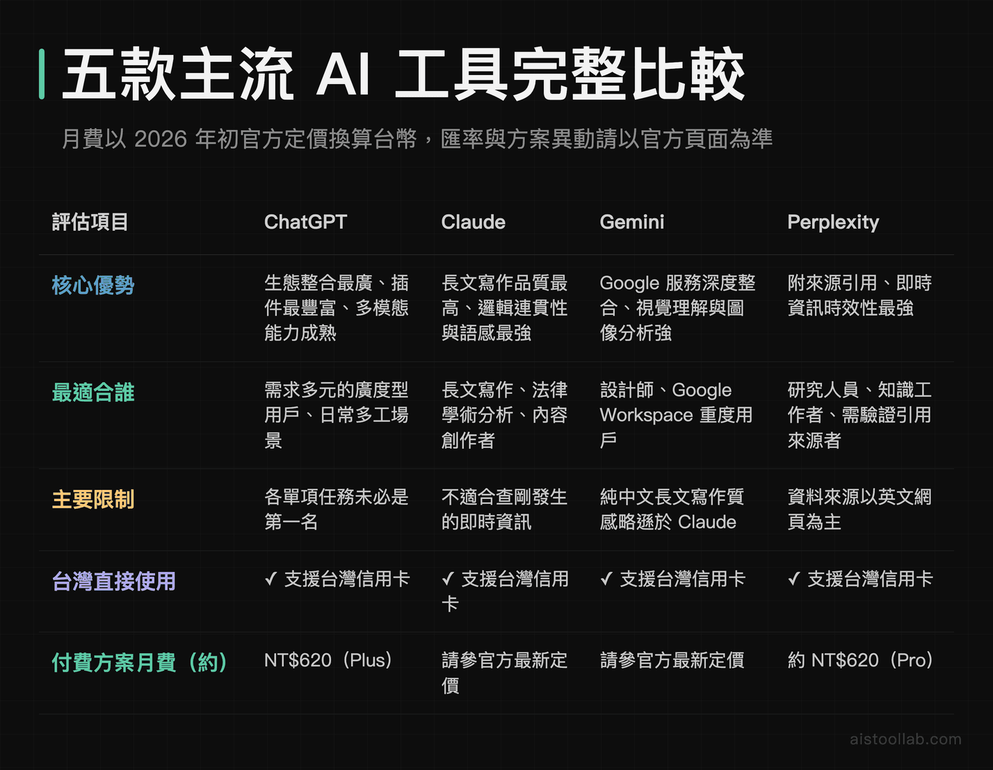 2026年五款主流AI工具完整比較表：ChatGPT、Claude、Gemini、Perplexity的優勢、限制、台灣使用與付費方案對照