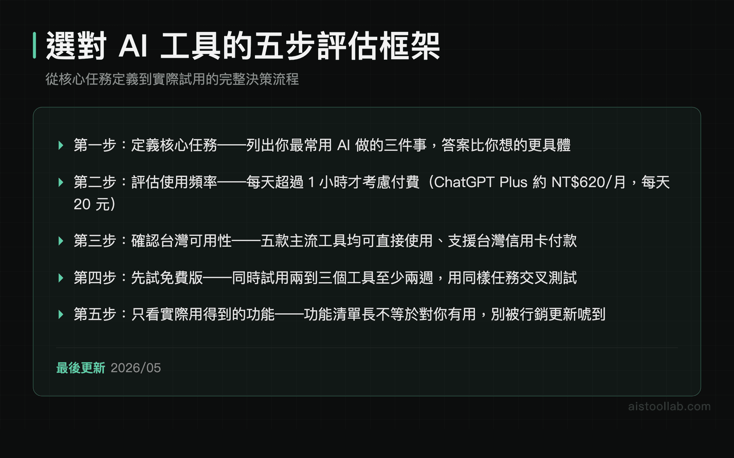 避免AI工具選擇失敗的五步評估框架：核心任務定義、使用頻率評估、台灣可用性確認到免費試用的完整決策流程