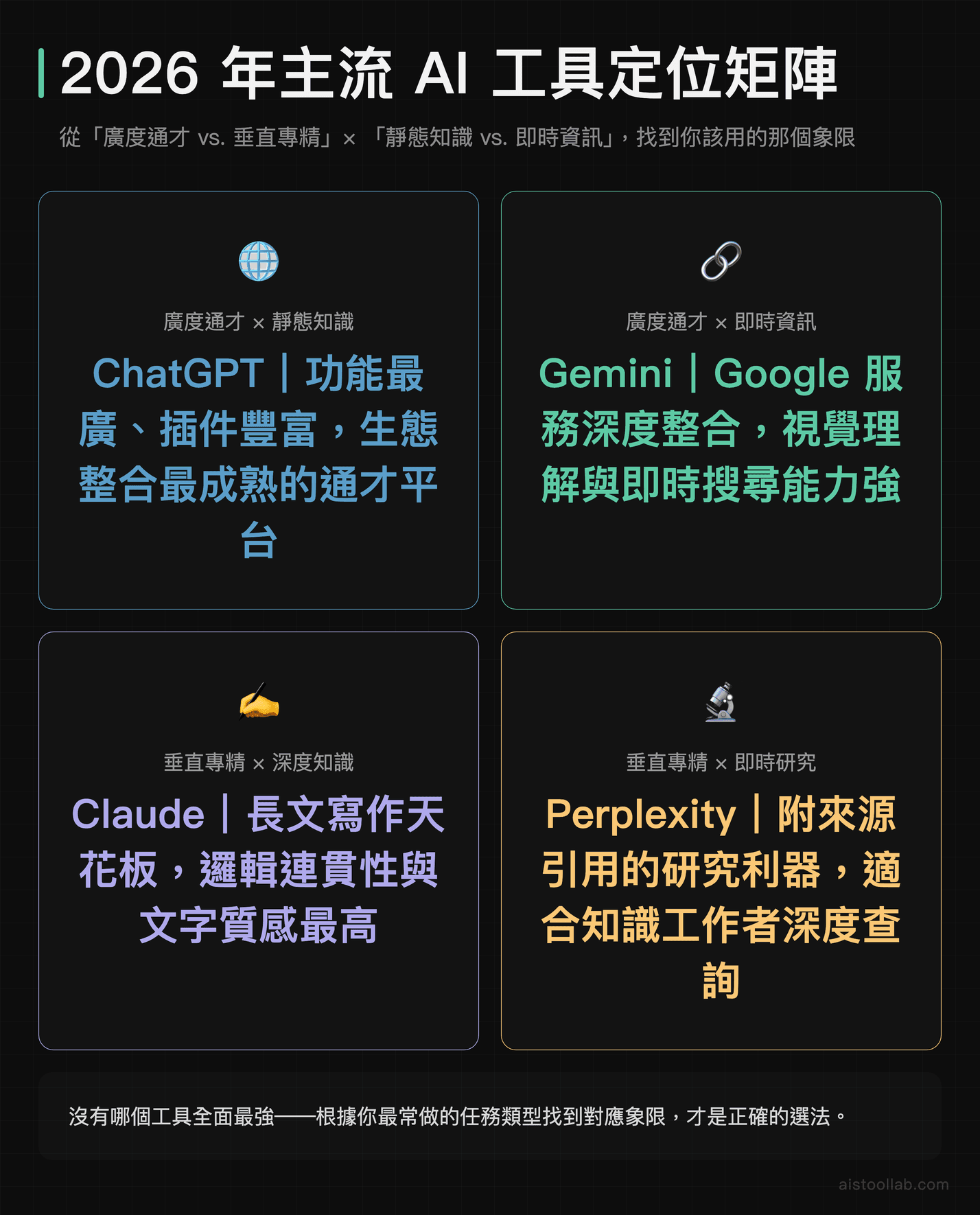 2026年主流AI工具定位矩陣：ChatGPT、Claude、Gemini、Perplexity在通才專才與靜態即時知識四象限的場景定位