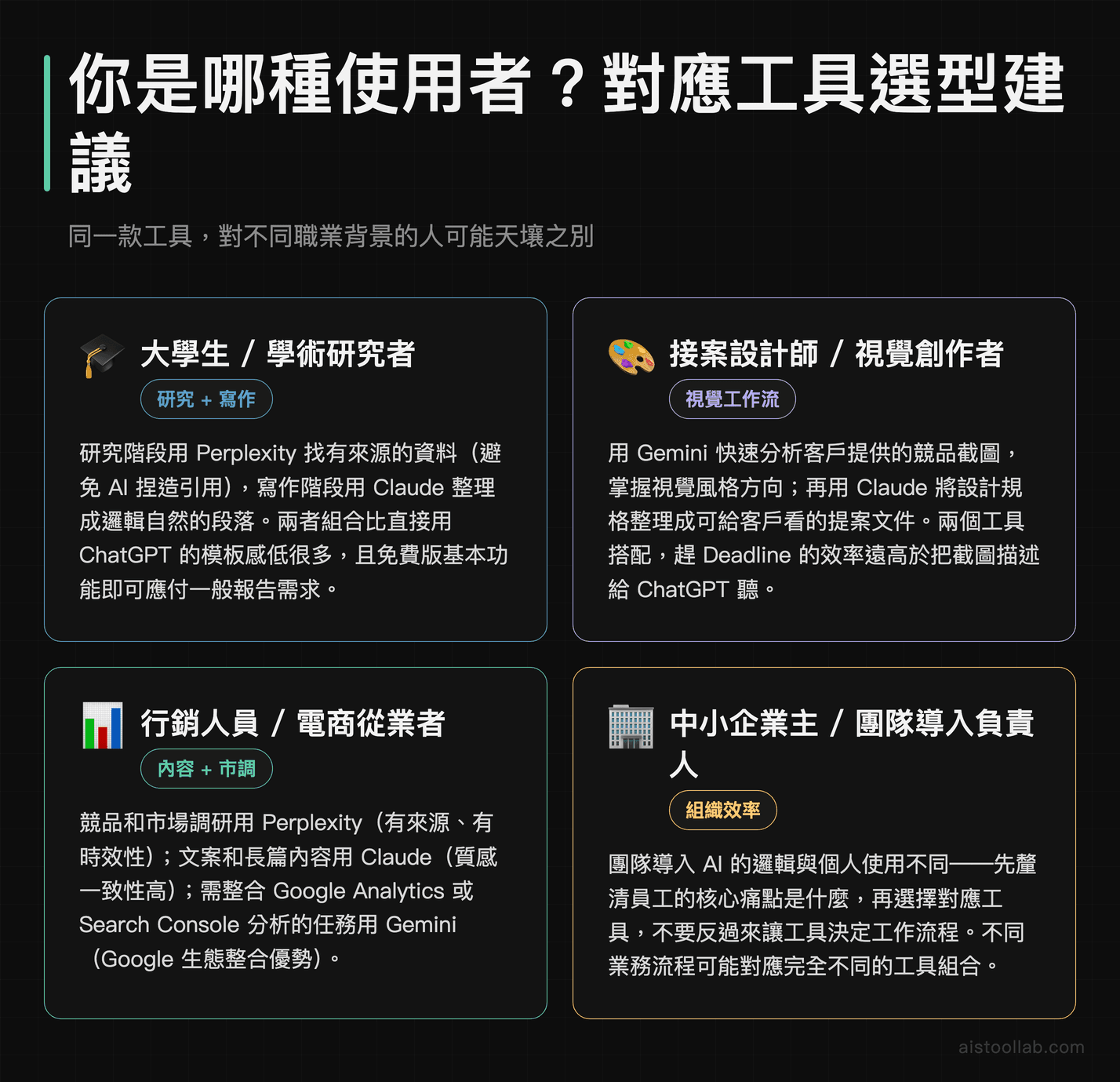 不同使用者族群的AI工具選型建議：大學生、接案設計師、行銷人員、中小企業主各自適合的ChatGPT Claude Gemini Perplexity組合