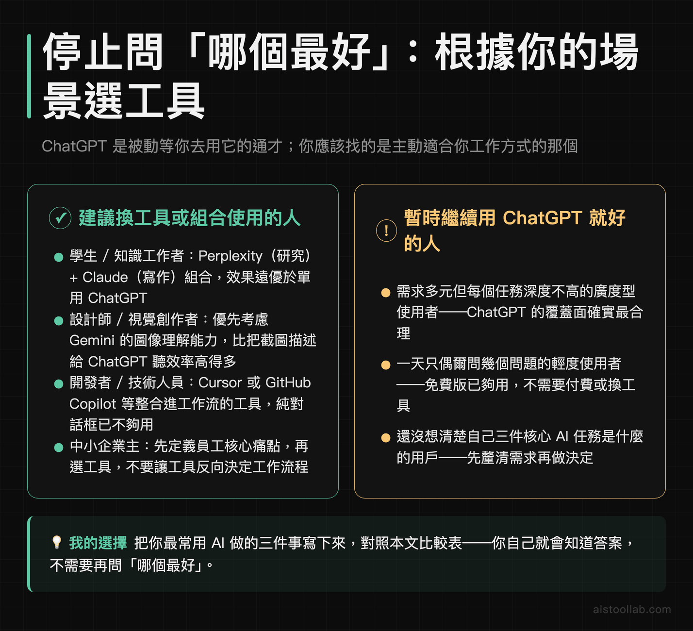 AI工具最終選型建議：學生選Perplexity加Claude、設計師選Gemini、開發者選Cursor、企業主先定痛點再選工具的verdict總結