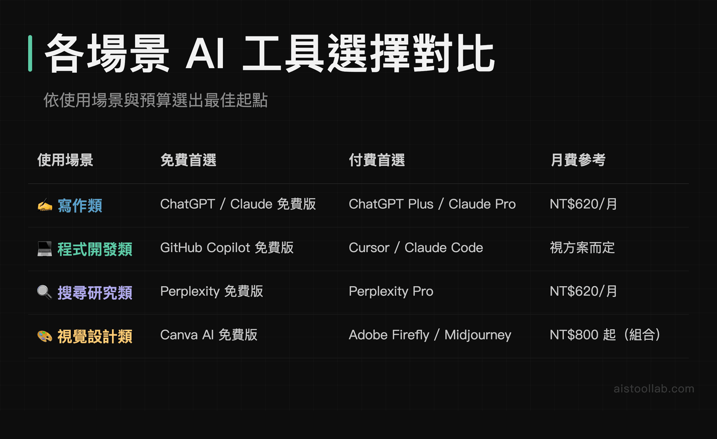 各場景AI工具選擇對比表：寫作、程式開發、搜尋研究、視覺設計的免費與付費推薦