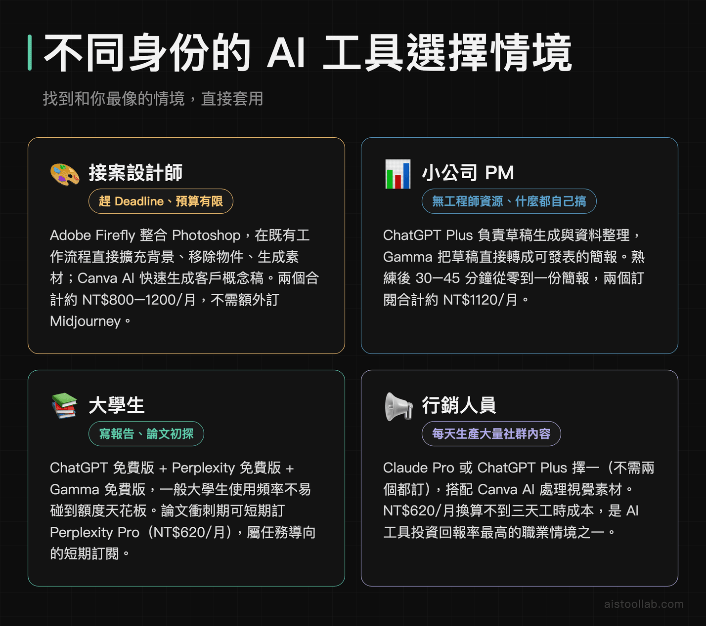 不同職業身份的AI工具選擇情境：接案設計師、小公司PM、大學生、行銷人員推薦組合與費用