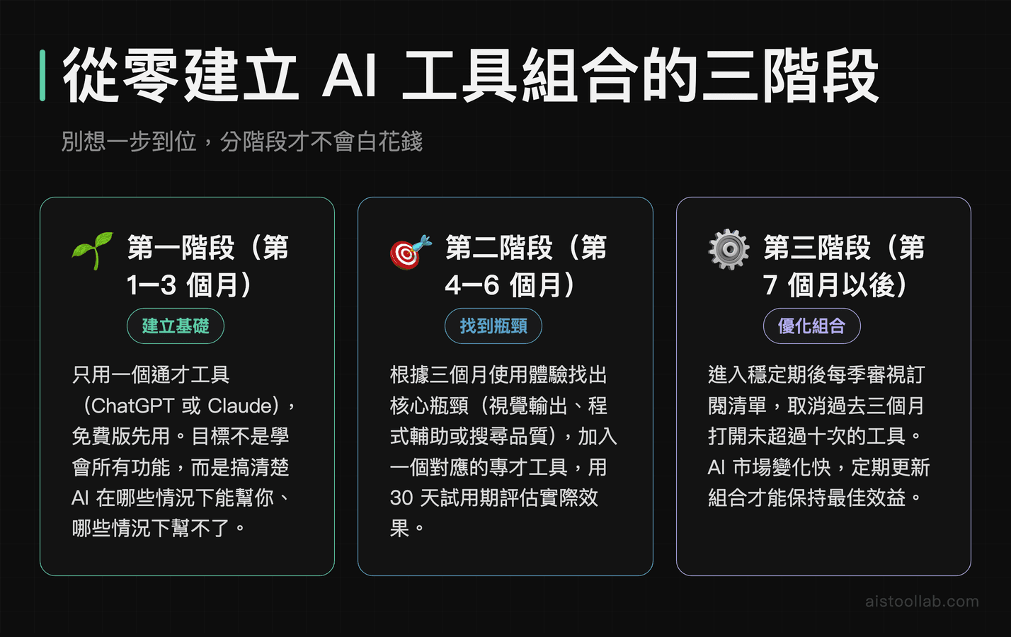 從零開始建立AI工具組合的三階段路線圖：基礎建立、瓶頸定位、組合優化