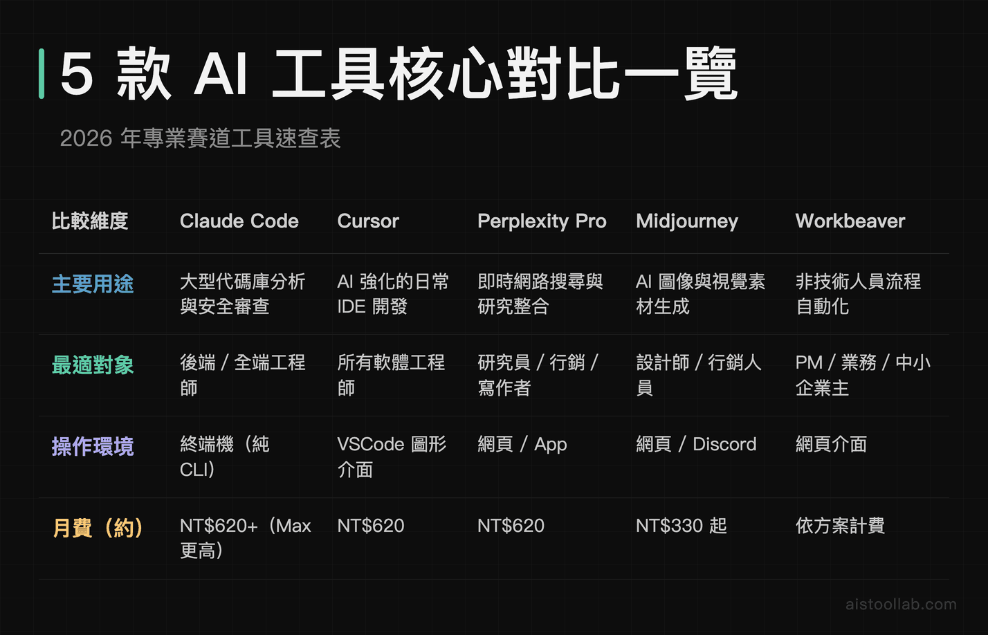 2026年5款AI專業工具對比表：Claude Code、Cursor、Perplexity Pro、Midjourney、Workbeaver核心差異速查