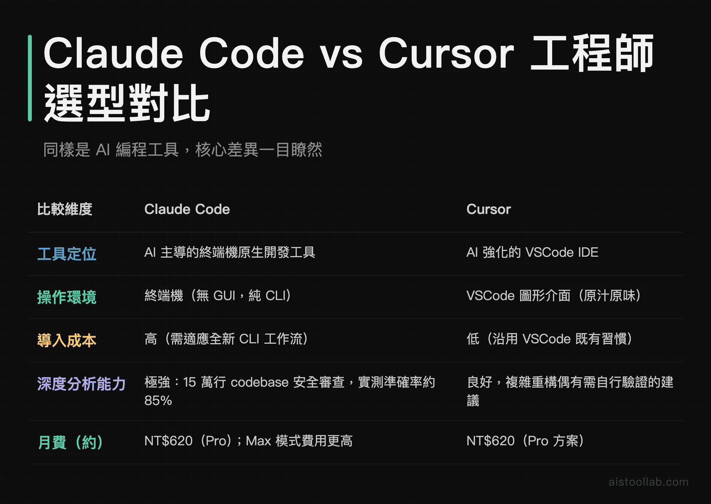 Claude Code與Cursor工程師選型對比表：定位、操作環境、深度分析能力與月費差異