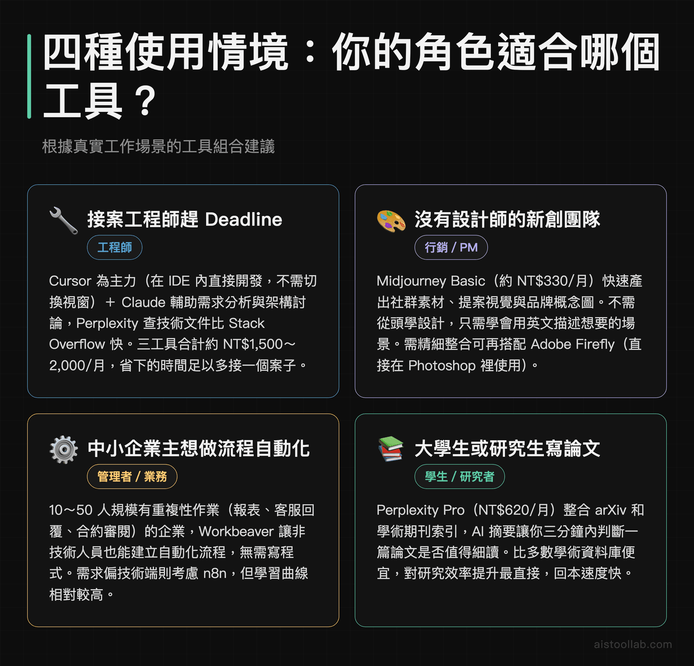 四種AI工具使用情境：接案工程師、新創團隊、中小企業主、學生研究生的工具組合建議
