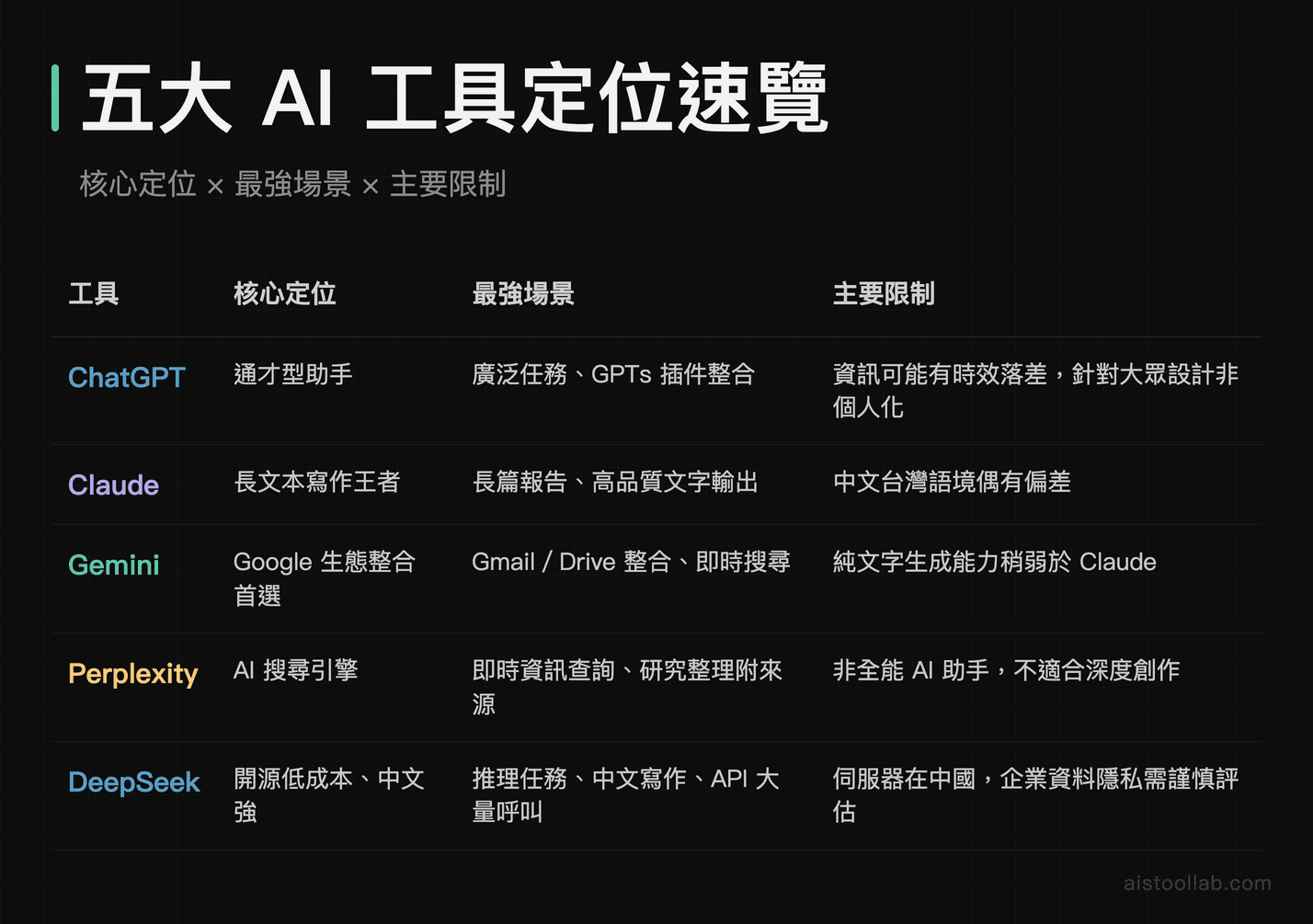 五大 AI 工具定位比較表：ChatGPT、Claude、Gemini、Perplexity、DeepSeek 核心場景一覽