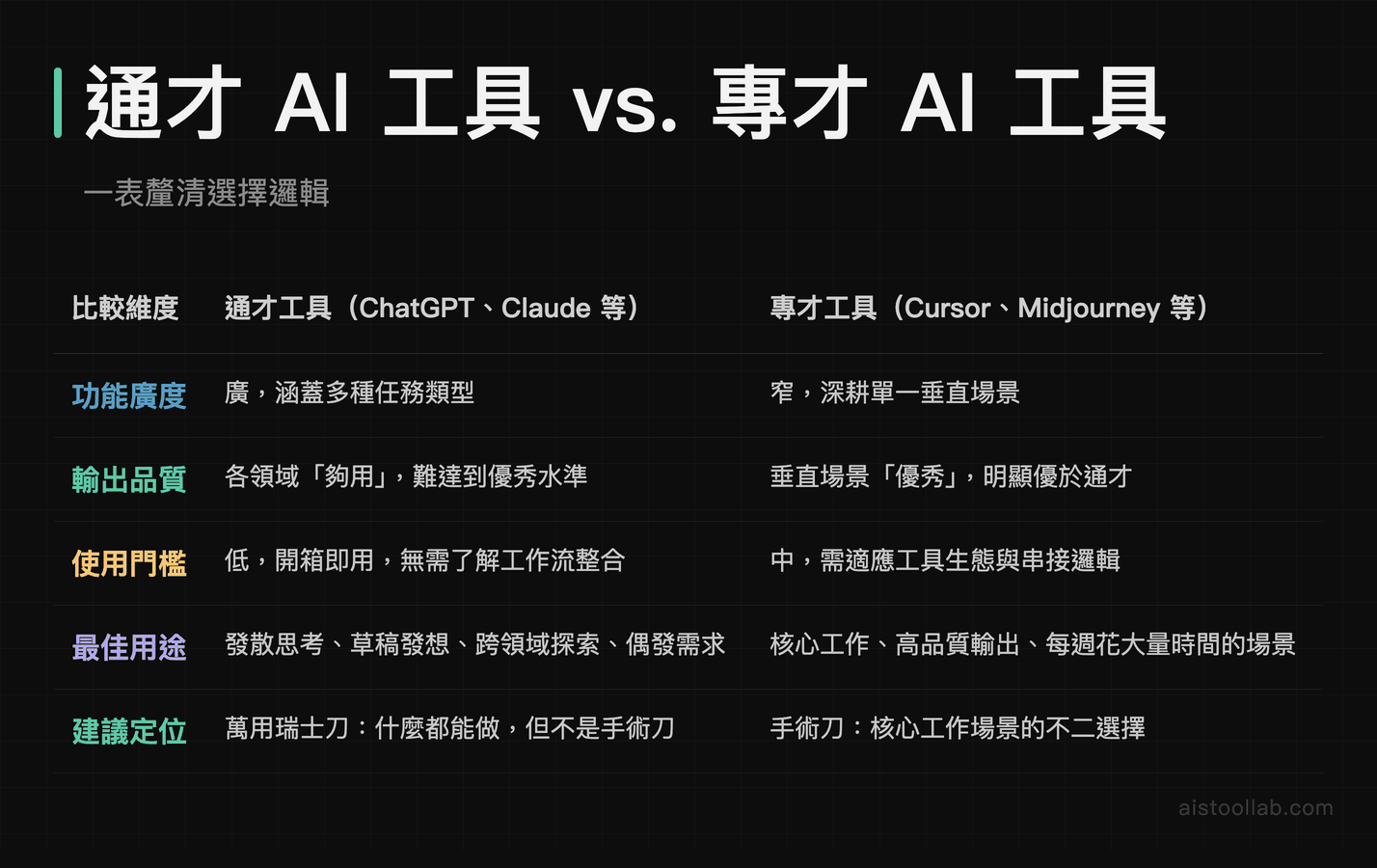 通才AI工具與專才AI工具比較表：功能廣度、輸出品質、使用門檻與最佳用途對照分析