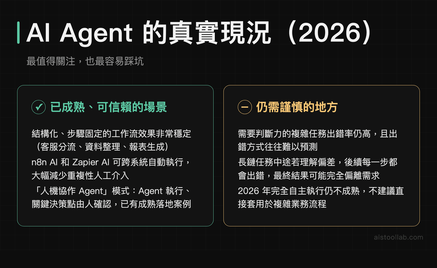 AI Agent 2026年真實現況：結構化重複工作流已成熟，複雜判斷任務仍有高出錯風險