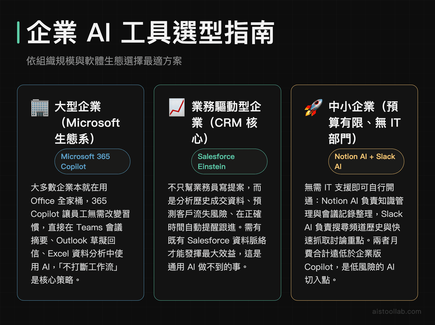 企業AI工具選型指南：大型企業選Microsoft 365 Copilot、CRM導向企業選Salesforce Einstein、中小企業選Notion AI與Slack AI