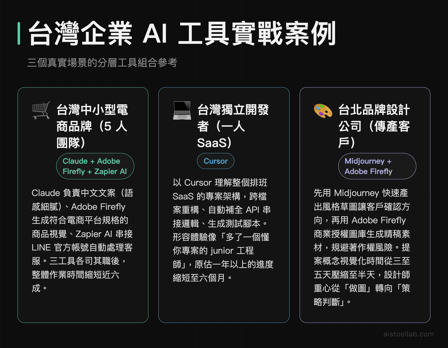 台灣企業AI工具實戰案例：電商品牌Claude與Firefly組合、獨立開發者Cursor應用、設計公司Midjourney與Firefly分層策略