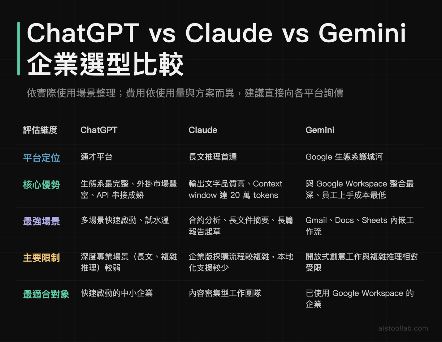 ChatGPT、Claude、Gemini三大AI平台企業選型比較：定位、核心優勢、最強場景、主要限制