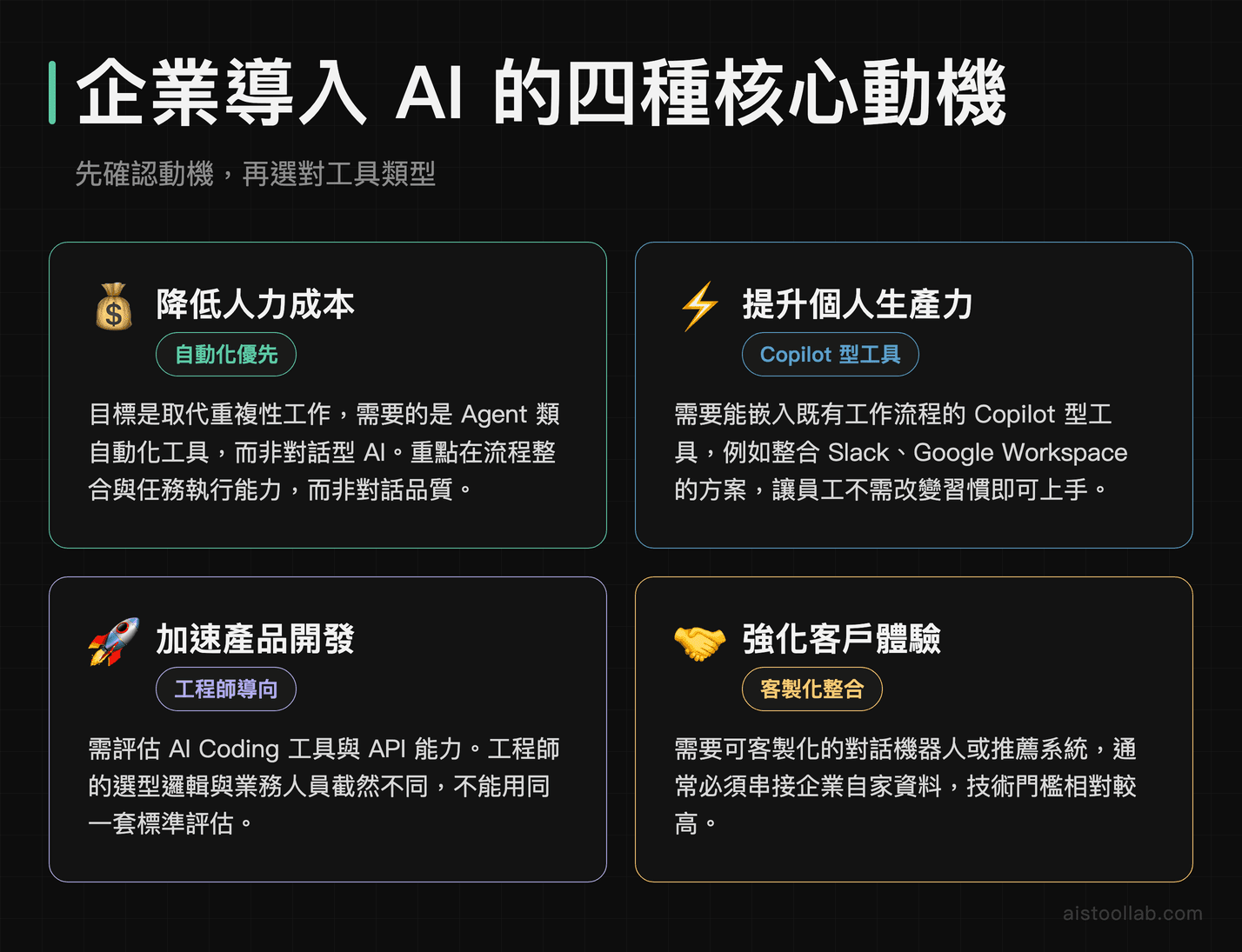 企業導入AI工具的四種核心動機：降低人力成本、提升個人生產力、加速產品開發、強化客戶體驗