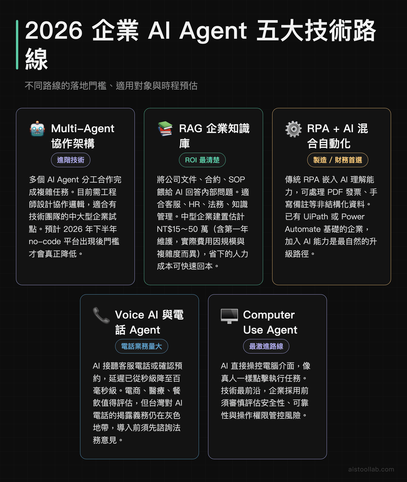 2026年企業AI Agent五大技術路線：Multi-Agent協作、RAG知識庫、RPA混合自動化、Voice AI電話Agent、Computer Use Agent