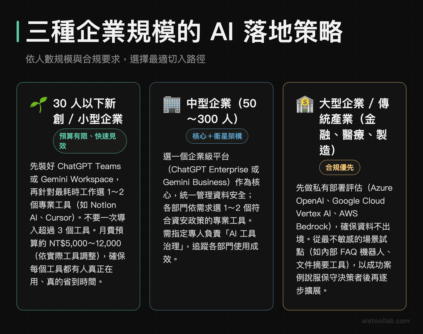 不同規模企業AI落地策略：30人以下小企業快速見效、中型企業核心衛星架構、大型傳統產業合規優先路徑
