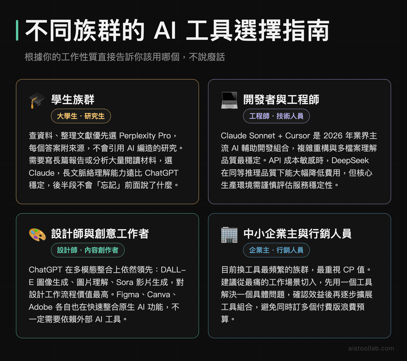 不同使用者族群AI工具選擇指南：學生用Perplexity、工程師用Claude加Cursor、設計師用ChatGPT多模態功能