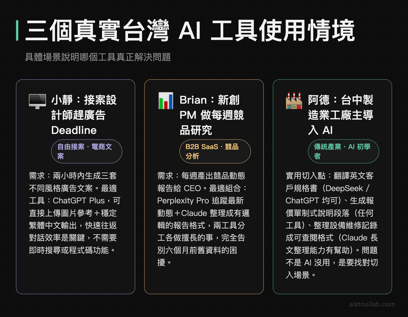 三個台灣真實AI使用情境：接案設計師用ChatGPT、SaaS新創PM用Perplexity加Claude、製造業工廠主的AI切入點