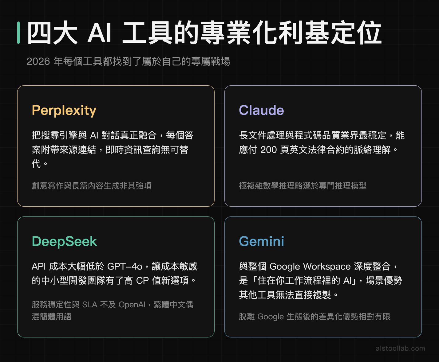 2026年AI工具專業化分化：Perplexity即時搜尋、Claude長文處理、DeepSeek低成本、Gemini Google整合的利基定位